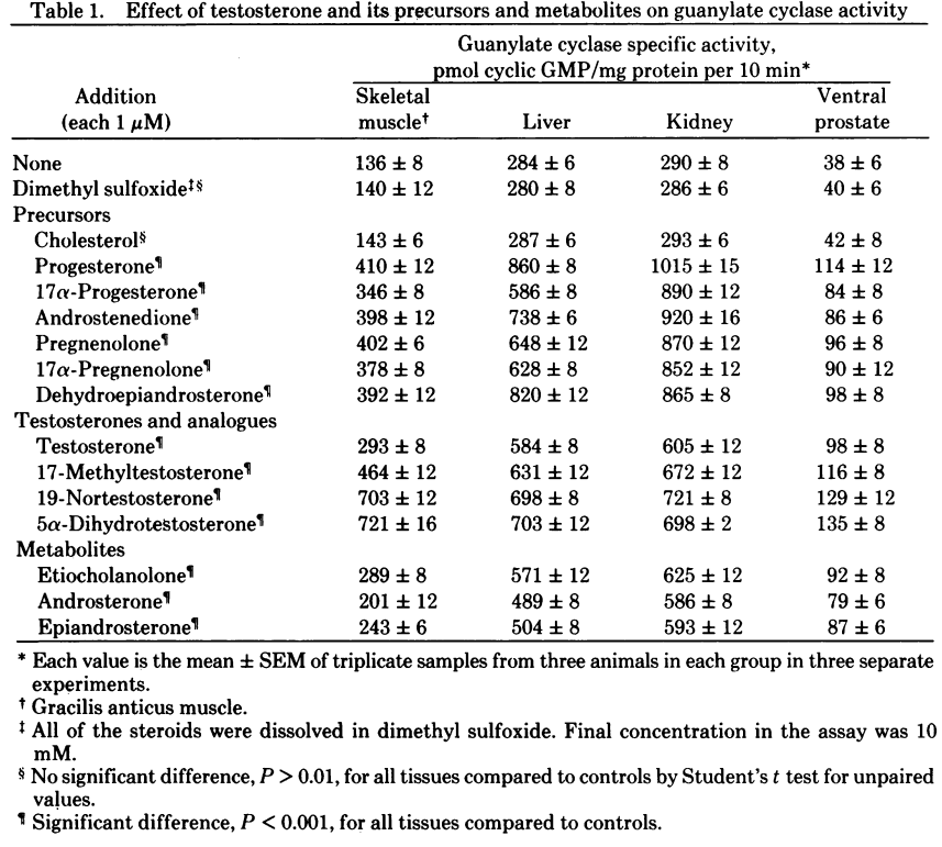 Oral pregnenolone as hormone replacement therapy (HRT) in humans To